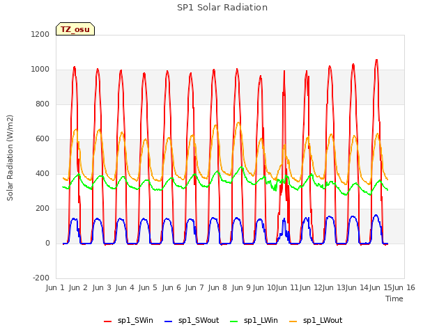 plot of SP1 Solar Radiation