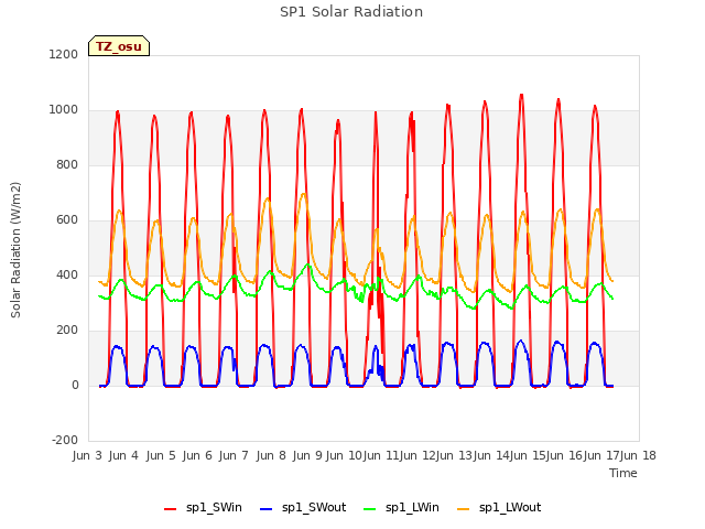 plot of SP1 Solar Radiation