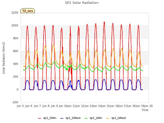 plot of SP1 Solar Radiation