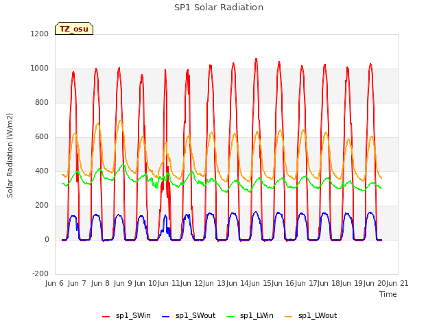 plot of SP1 Solar Radiation