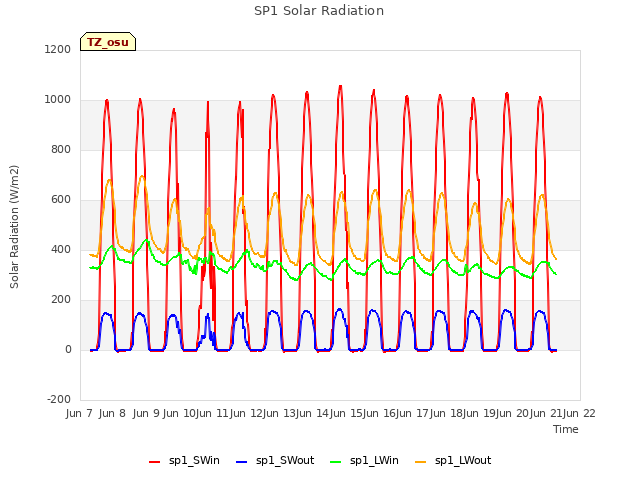 plot of SP1 Solar Radiation