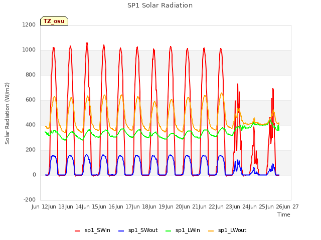 plot of SP1 Solar Radiation