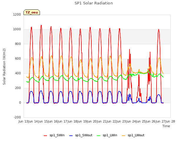 plot of SP1 Solar Radiation