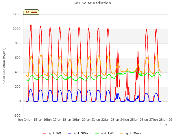 plot of SP1 Solar Radiation