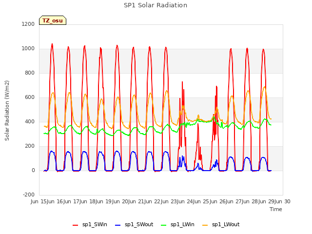 plot of SP1 Solar Radiation