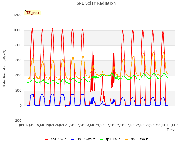 plot of SP1 Solar Radiation