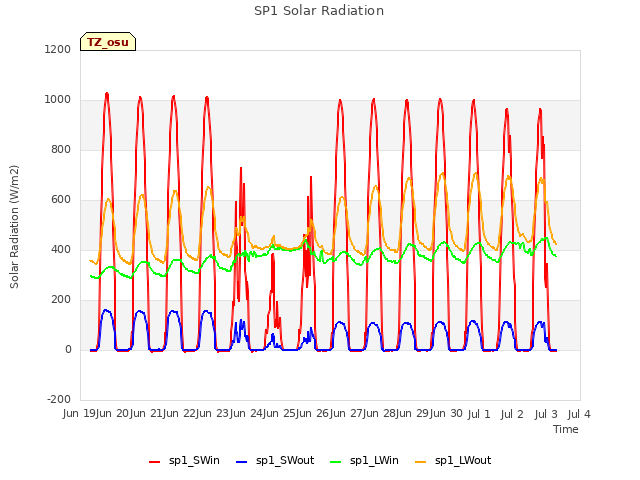 plot of SP1 Solar Radiation
