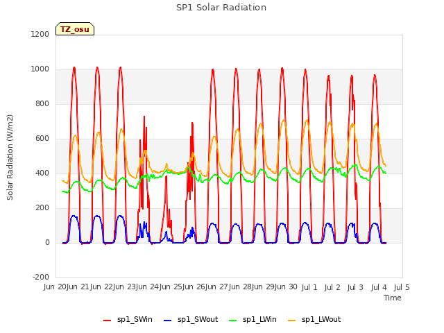 plot of SP1 Solar Radiation