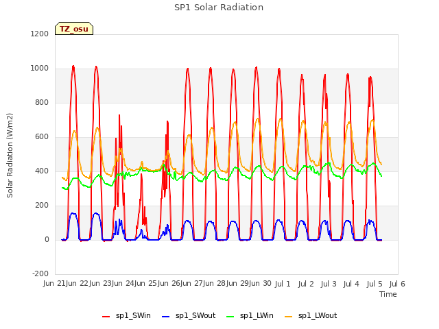 plot of SP1 Solar Radiation