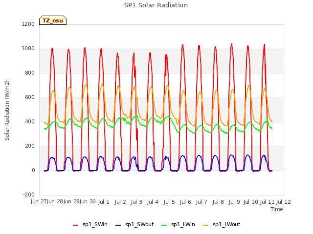 plot of SP1 Solar Radiation