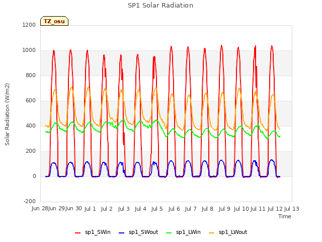 plot of SP1 Solar Radiation