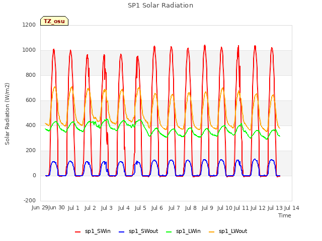 plot of SP1 Solar Radiation