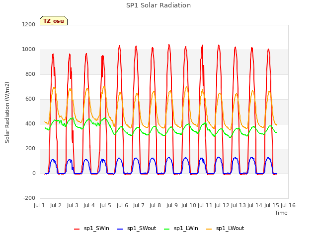 plot of SP1 Solar Radiation