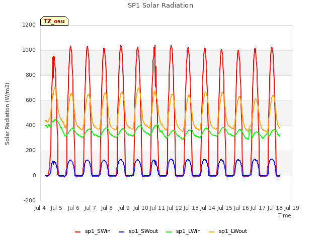 plot of SP1 Solar Radiation