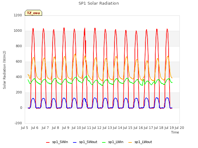 plot of SP1 Solar Radiation