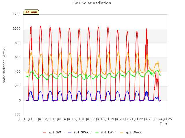 plot of SP1 Solar Radiation