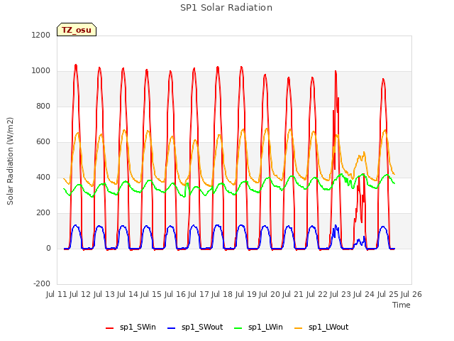 plot of SP1 Solar Radiation