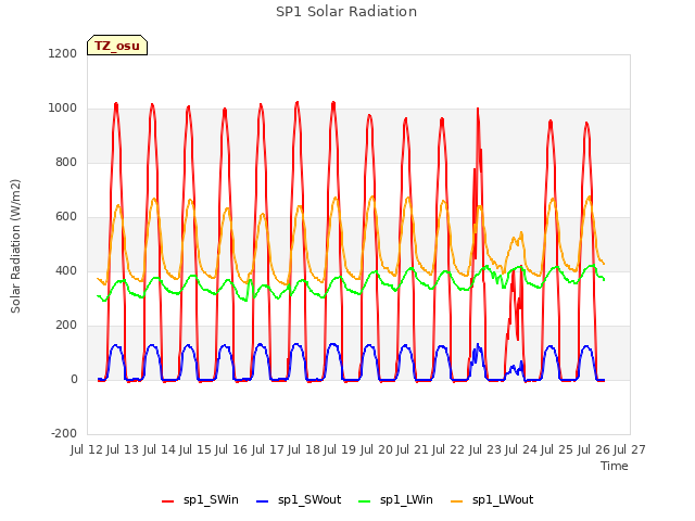 plot of SP1 Solar Radiation