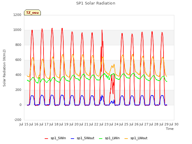 plot of SP1 Solar Radiation