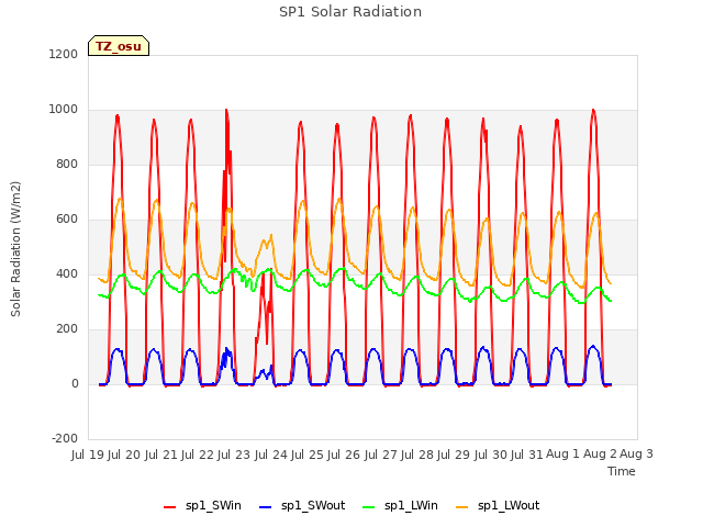 plot of SP1 Solar Radiation