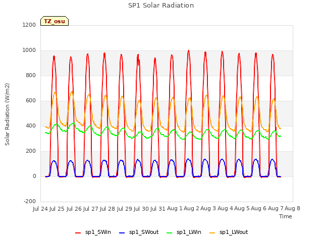 plot of SP1 Solar Radiation