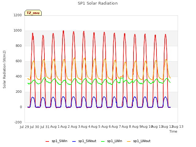 plot of SP1 Solar Radiation