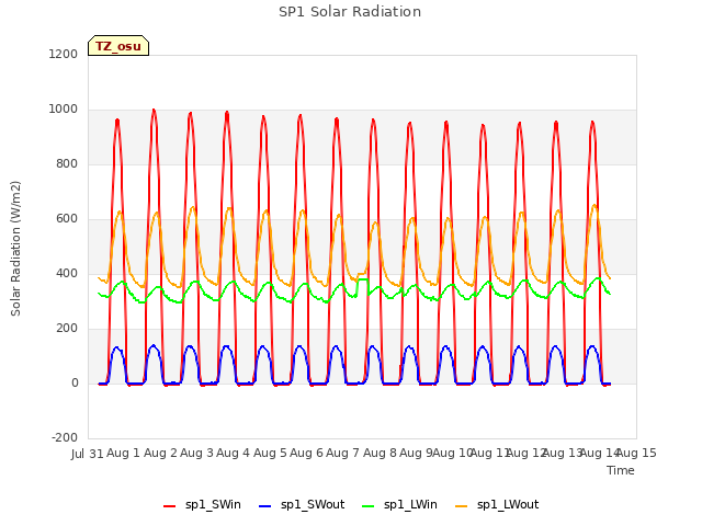 plot of SP1 Solar Radiation