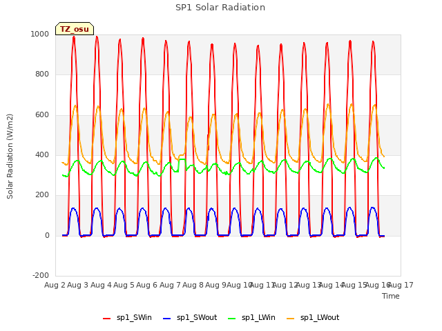 plot of SP1 Solar Radiation