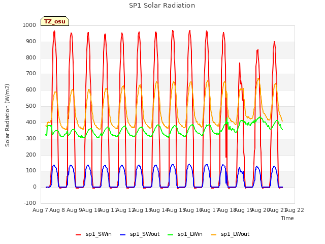 plot of SP1 Solar Radiation