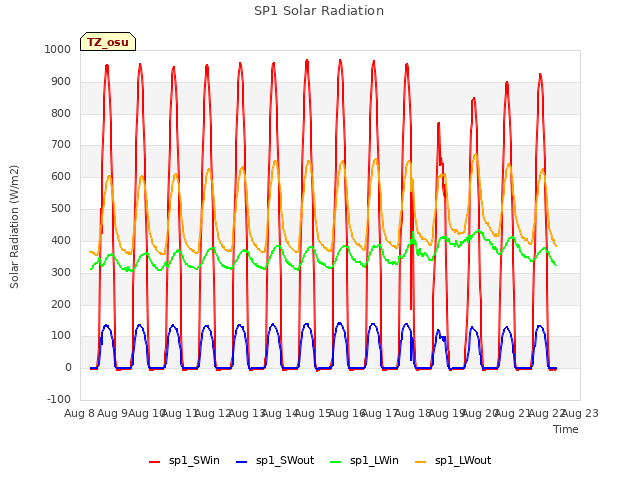 plot of SP1 Solar Radiation