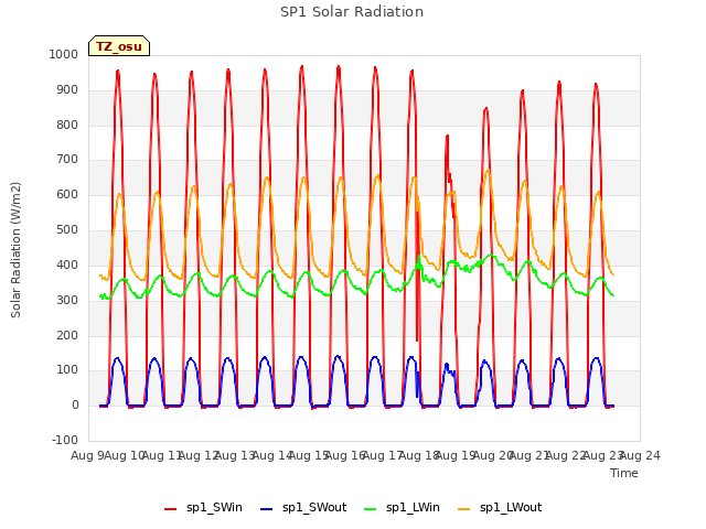 plot of SP1 Solar Radiation