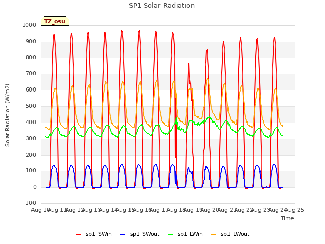 plot of SP1 Solar Radiation