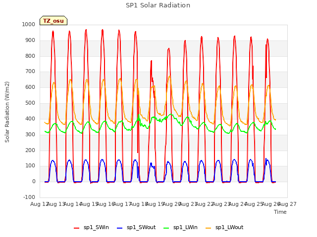 plot of SP1 Solar Radiation