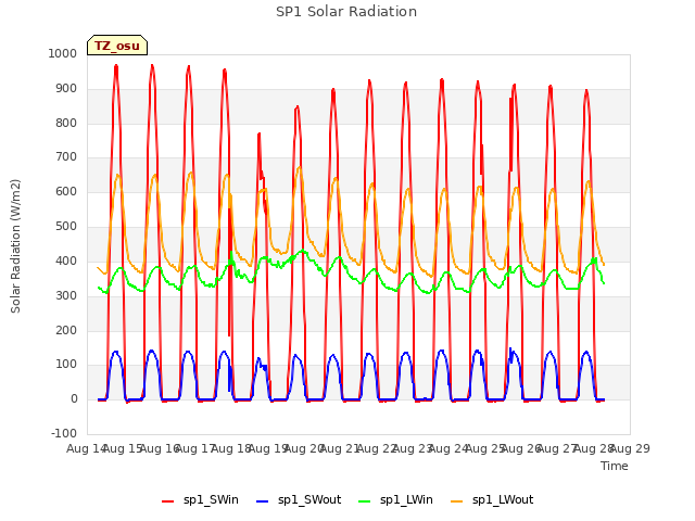 plot of SP1 Solar Radiation