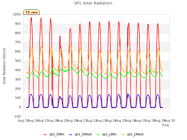 plot of SP1 Solar Radiation