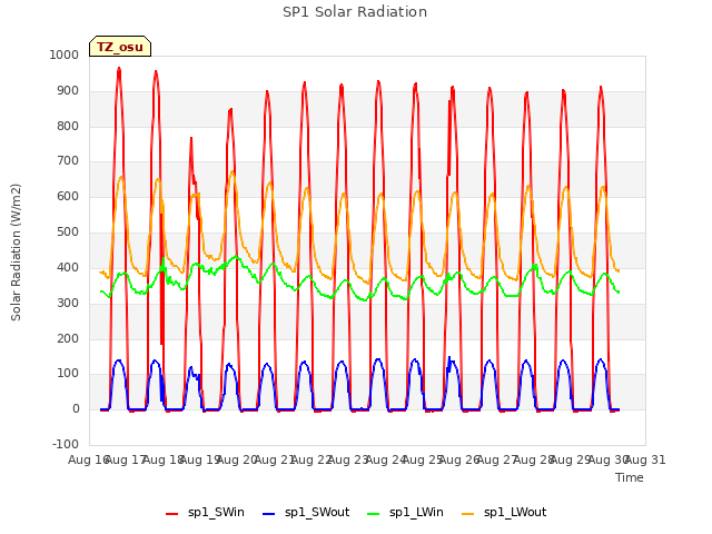 plot of SP1 Solar Radiation