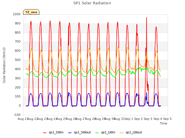 plot of SP1 Solar Radiation