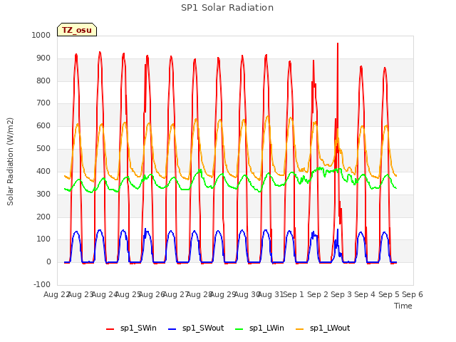 plot of SP1 Solar Radiation