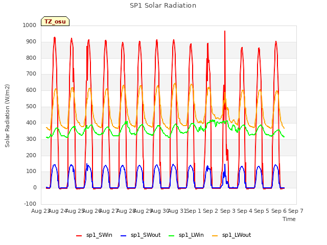 plot of SP1 Solar Radiation