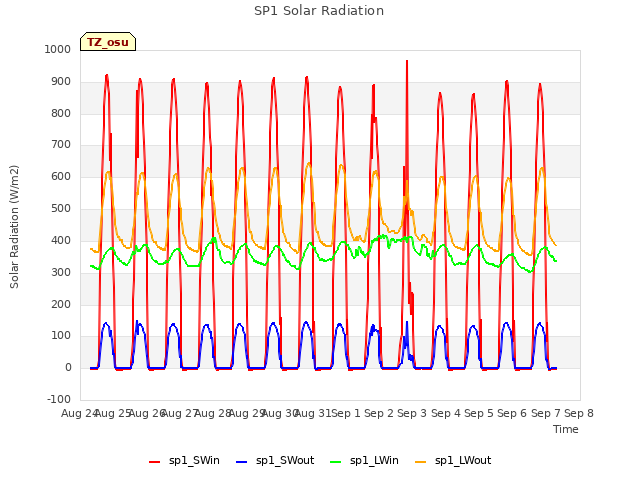 plot of SP1 Solar Radiation