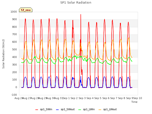 plot of SP1 Solar Radiation