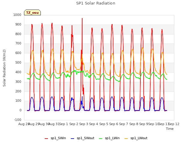 plot of SP1 Solar Radiation