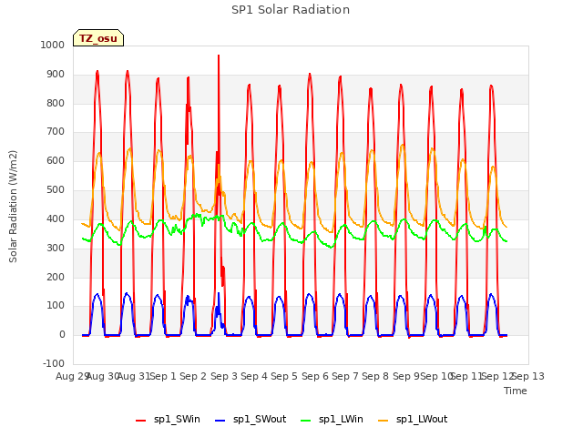 plot of SP1 Solar Radiation