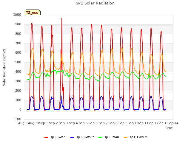 plot of SP1 Solar Radiation