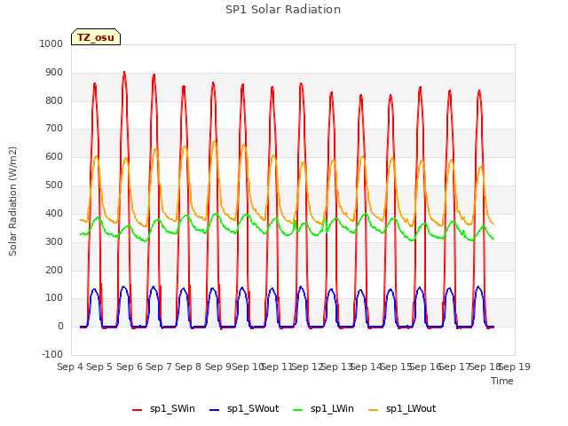 plot of SP1 Solar Radiation