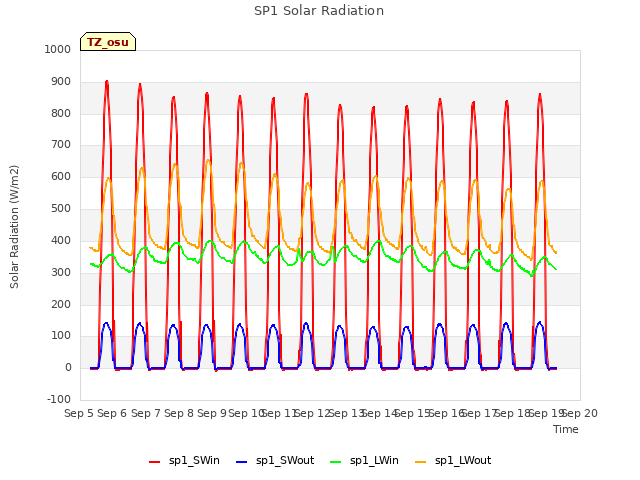 plot of SP1 Solar Radiation