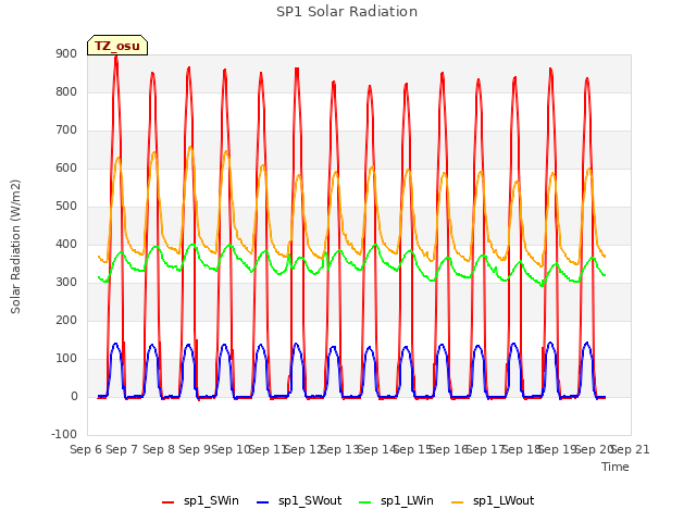 plot of SP1 Solar Radiation