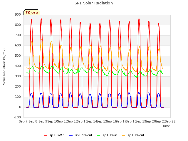 plot of SP1 Solar Radiation