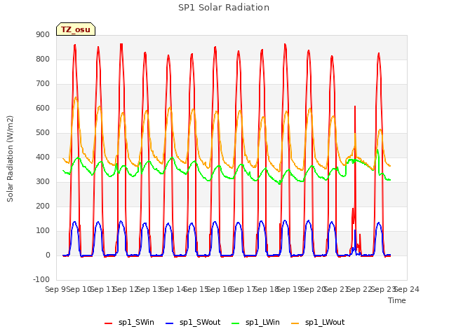 plot of SP1 Solar Radiation