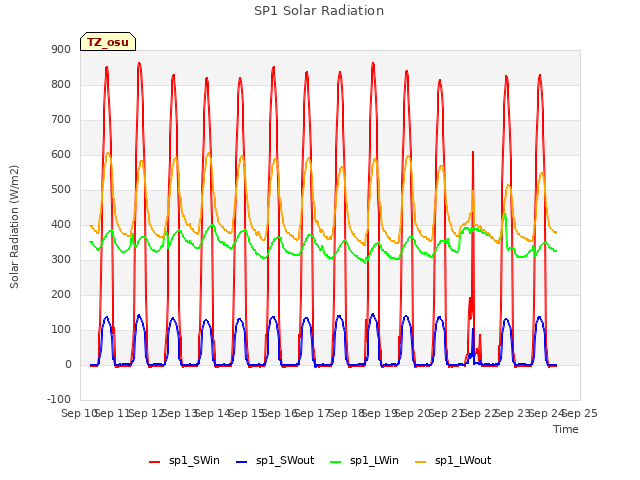 plot of SP1 Solar Radiation